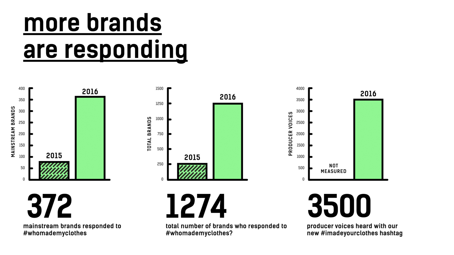 Fashion Revolution impact brands