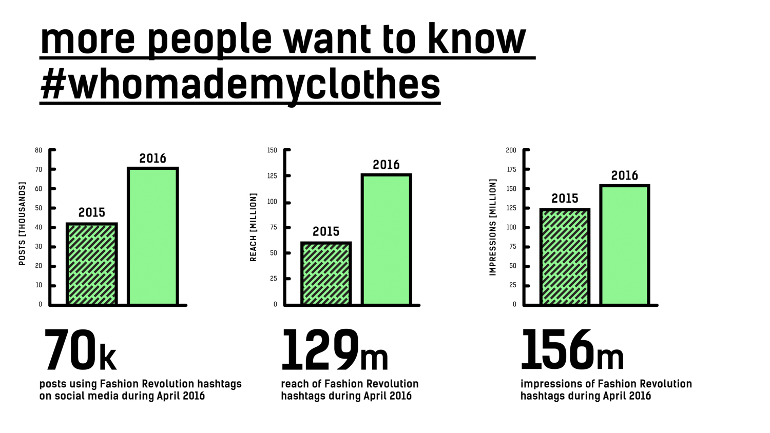 Fashion Revolution impact consumers